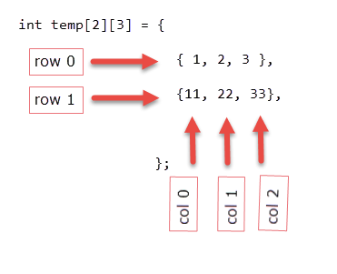 Two Dimensional Array In C C Programming Tutorial Overiq Com