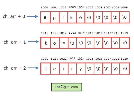 Array Of Strings In C C Programming Tutorial Overiq Com