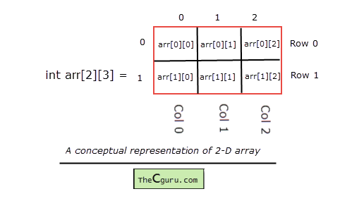 Two Dimensional Array In C C Programming Tutorial Overiq Com