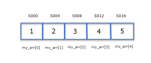 pointer to array assignment c