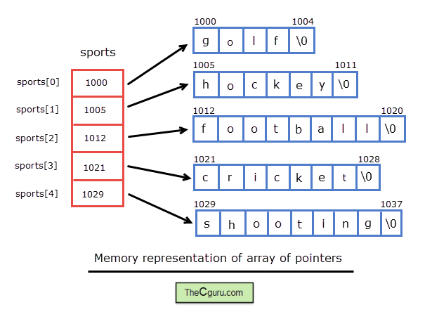 Arrays in c. C++ array Pointer. Array example. Array of Strings in c.