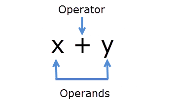 operands arithmetic operand codedec