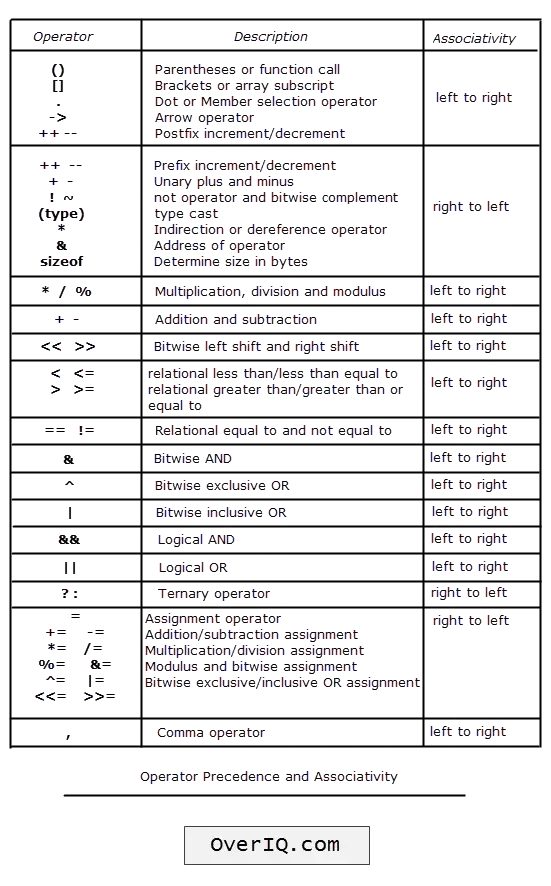 Operator Precedence And Associativity In C C Programming Tutorial Overiq Com